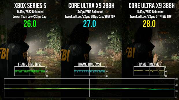 Intel Arc B390 обходит Xbox Series S в Alan Wake 2