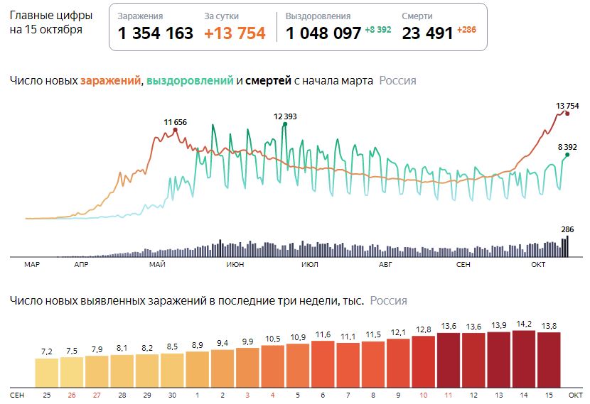 Ситуация с коронавирусом на 15 октября
