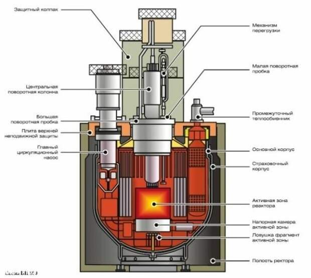 Новый реактор на быстрых нейтронах. Сделано в России!