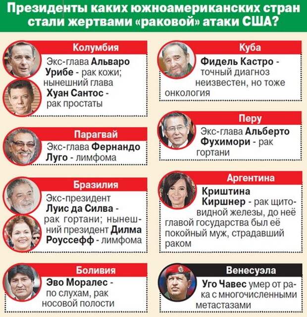 Дневник им. ole5: Тяжелые однотипные заболевания у Кастро, Чавеса, Роусефф и де Киршнер совпадения или результат спланированных действий США?
