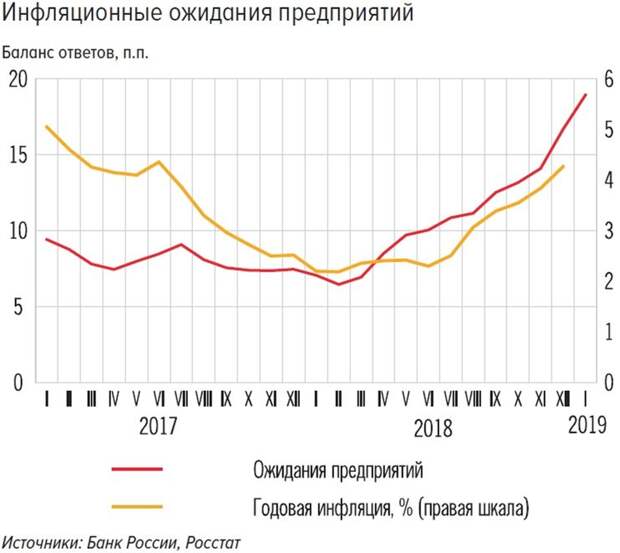 Инфляционные ожидания. Инфляционные ожидания россиян график. Ожидания российских предприятий. Инфляционные ожидания россиян растут третий месяц подряд. Инсуфляционные фильтры.