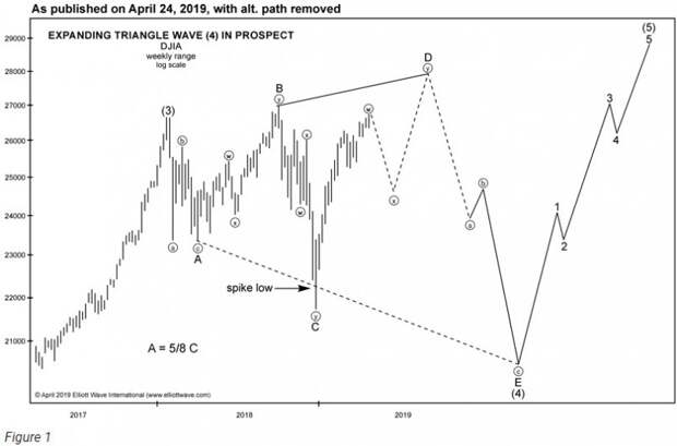 Разметка Dow Jones Industrial Average (перевод с elliottwave com) Разметка Dow Jones Industrial Average (перевод с elliottwave com)