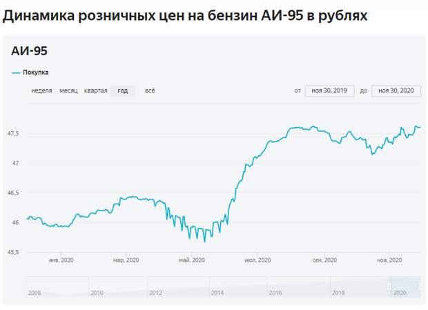 Рост цены на 95 бензин в России с начала 2020 года