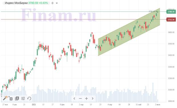 Индекс МосБиржи продолжает рост