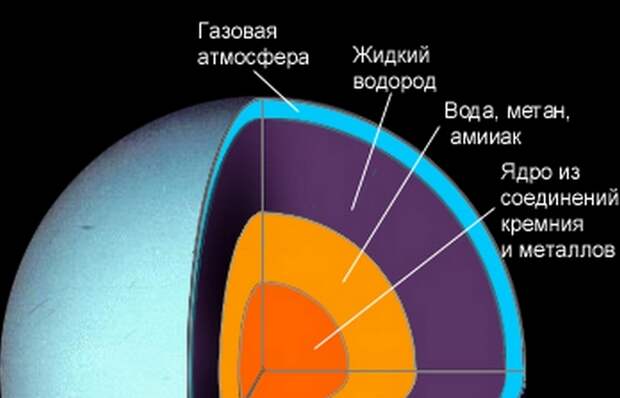 Внутреннее тепло Урана.