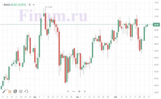 Нефть Brent