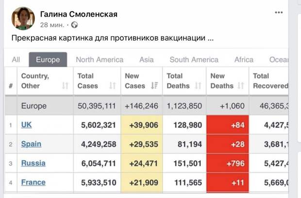Количество заболевших как у нас - при меньшем населении!