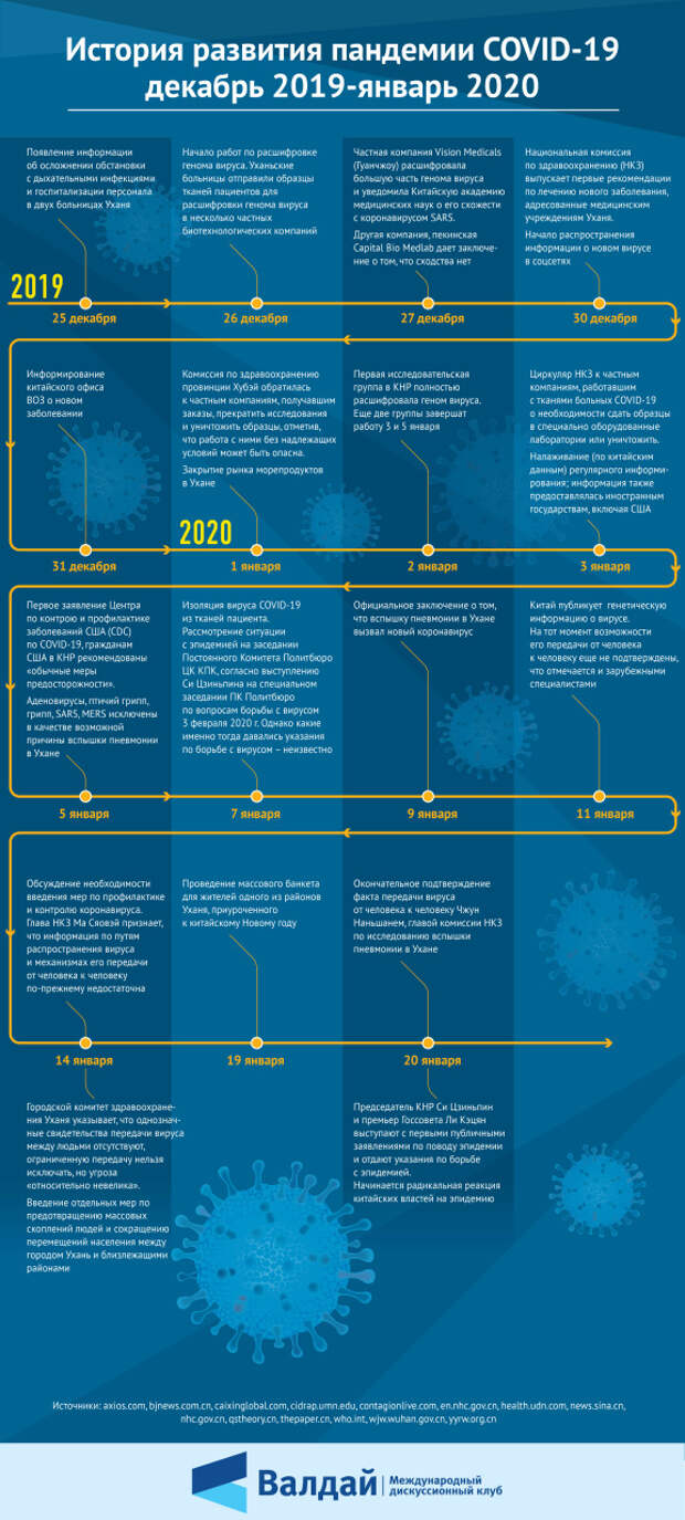 История развития пандемии COVID-19