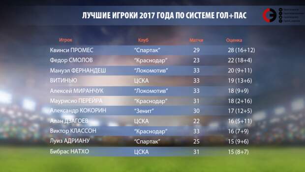 Гол+пас 2017
