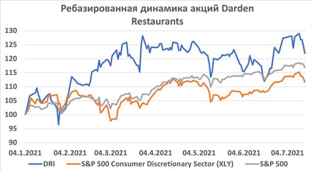 Динамика акций Darden Restaurants