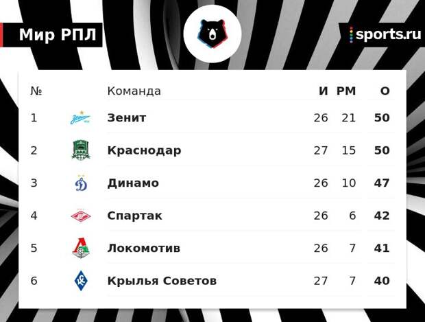 «Краснодар» потерял очки во 2-м матче подряд. «Зенит» может оторваться на 3 балла, обыграв «Факел»