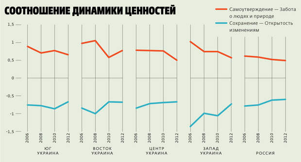 Динамика ценности. Динамика ценностей россиян. Динамика ценностей молодежи. Динамика ценности действительности это. Статистика ценностей человека.