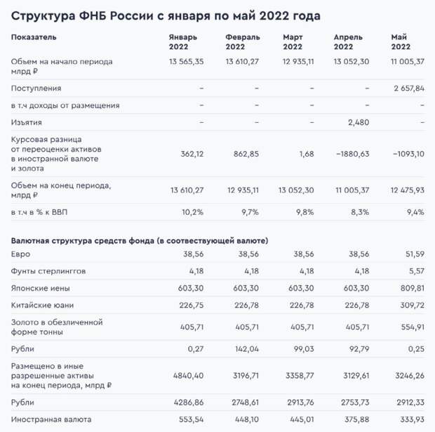 Средства ФНБ направляют на софинансирование пенсий, на покрытие дефицита федерального бюджета и бюджета Пенсионного Фонда России. Они являются дополнительным источником финансирования масштабных государственных проектов.