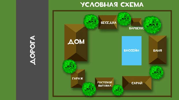 Планирование дачного участка. Идея замкнутого пространства Строительство, Ландшафтный дизайн, Участок, Загородный дом, Дача, Длиннопост