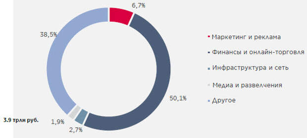 Вклад интернет-экономики в 2018 году Вклад интернет-экономики в 2018 году