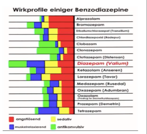 Спектр активности бензодиазепинов