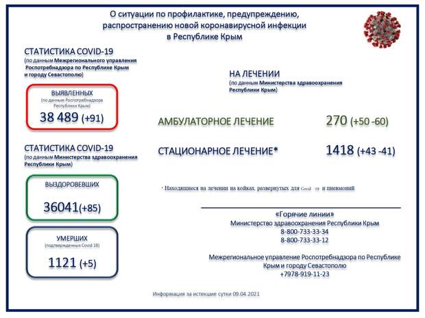 Коронавирус в Крыму и Севастополе: Последние новости, статистика на 10 апреля 2021 года