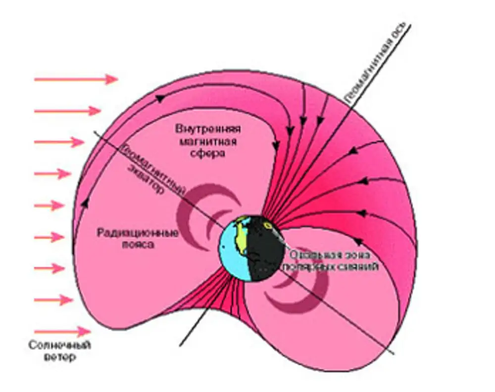 Полярное строение. Схема возникновения Полярных сияний. Магнитосфера земли схема. Строение земли магнитное поле земли магнитосфера. Солнечный ветер магнитосфера земли.