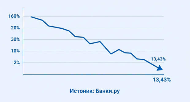 Средняя ставка по вкладам в топ-10 банков снизилась до 13,43%