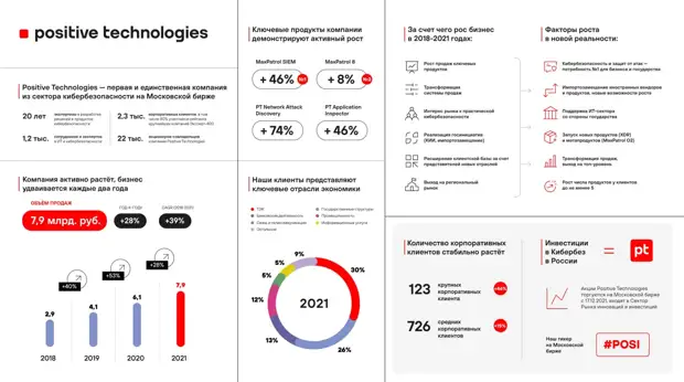 За две недели — треть от прошлого года: продажи в кибербезопасности растут