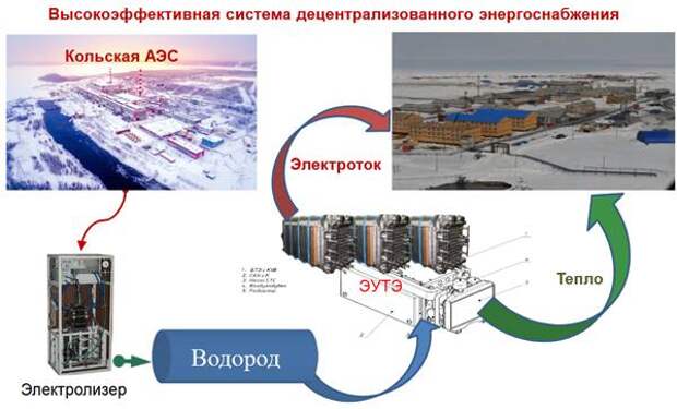 Энергетика 2.0 и «Водородная долина» России
