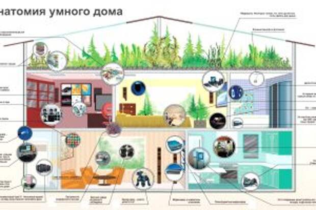 Что умеет умный дом? Что умеет умный дом?