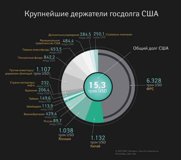 Крупнейшие держатели госдолга США. Инфографика.
