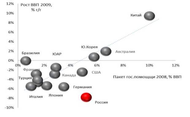 2008 пакеты помощи (% ВВП) и 2009 рост ВВП, %