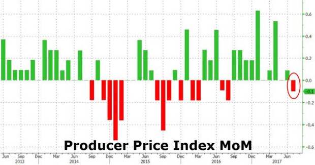 Producer price