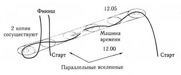 Схема машины времени