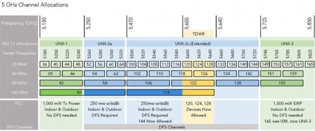Распределение каналов в диапазоне 5 ГГц. Источник: Wireless LAN Professionals