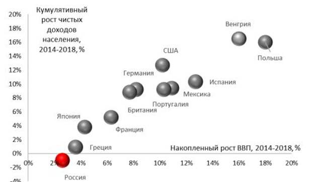 Кумулятивный рост доходов населения и кумулятивный рост ВВП, 2014-2018, %
