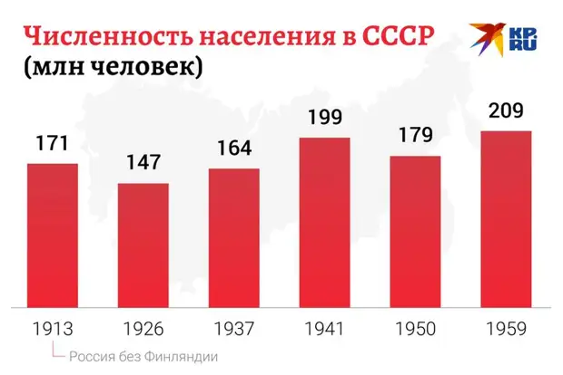 «Мы до сих пор проедаем наследие Сталина»: правда ли это