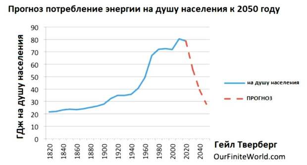 Прогноз от Гейл Тверберг, занимающейся проблемой истощения запасов нефти и природного газа, нехватки воды и изменения климата. Если мир продолжит развиваться без каких-либо преобразований, то уже к 2050 году она прогнозирует сокращение населения до 2,8 миллиарда человек и падение энергопотребления на душу населения до уровня конца 19 века. Прогноз от Гейл Тверберг, занимающейся проблемой истощения запасов нефти и природного газа, нехватки воды и изменения климата. Если мир продолжит развиваться без каких-либо преобразований, то уже к 2050 году она прогнозирует сокращение населения до 2,8 миллиарда человек и падение энергопотребления на душу населения до уровня конца 19 века.