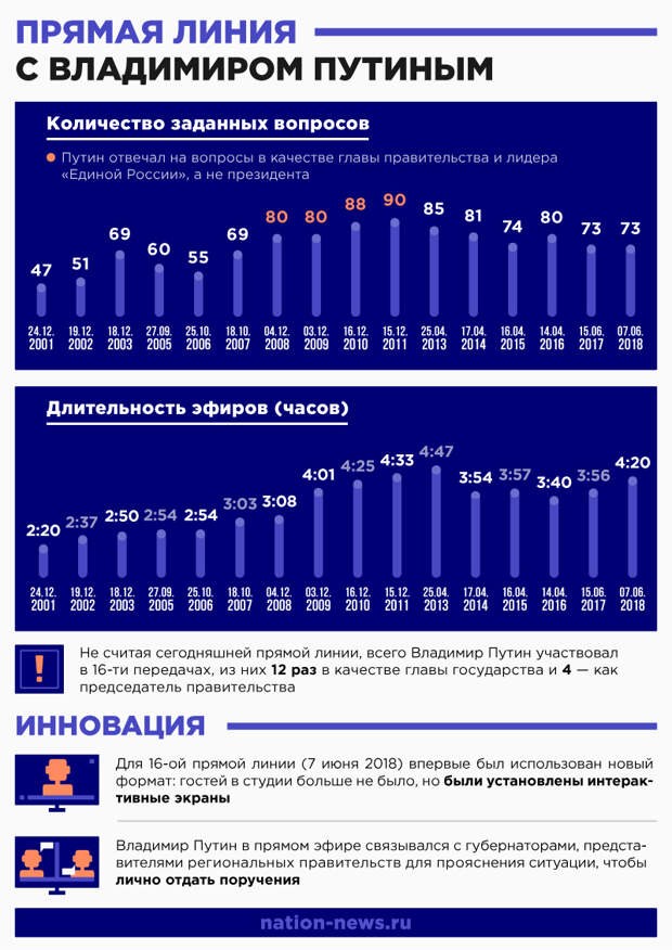 Путин чувствует ответственность, когда вместо ведомств обращаются к нему 