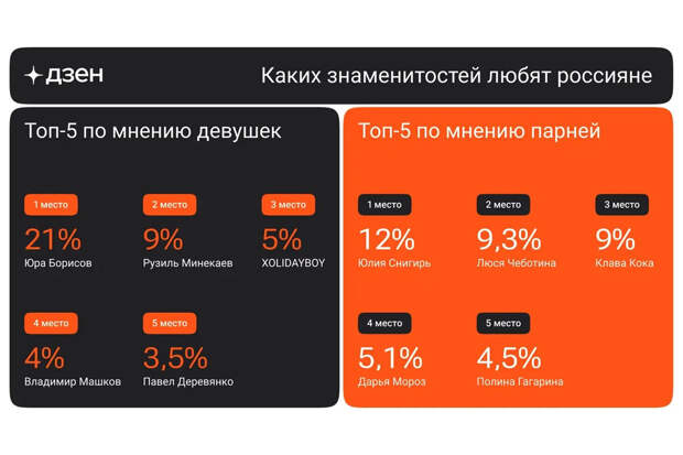 Юра Борисов и Юлия Снигирь возглавили рейтинг главных российских селебрити