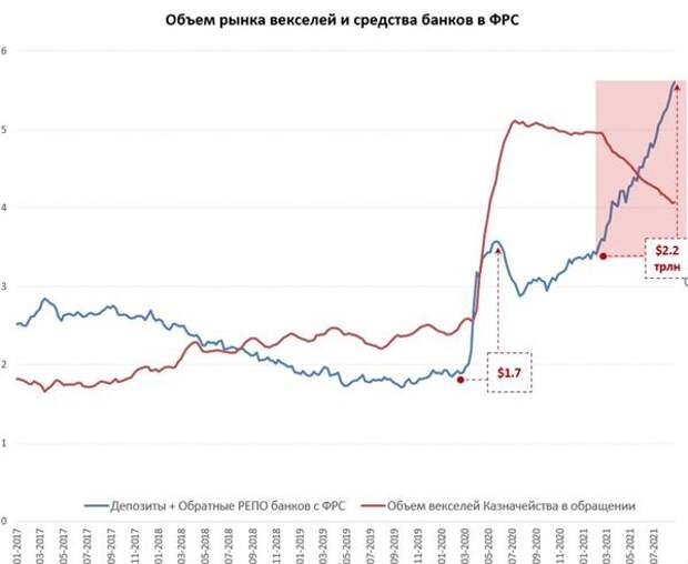 объем рынка векселей и средства банков в ФРС