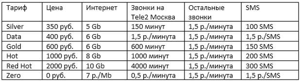 1 гигабайт в рублях. MVNO tele2. 5 Гигабайт в рубли. MVNO Тип какой выбрать для теле2. Купить 20 ГБ трафика в Фениксе.