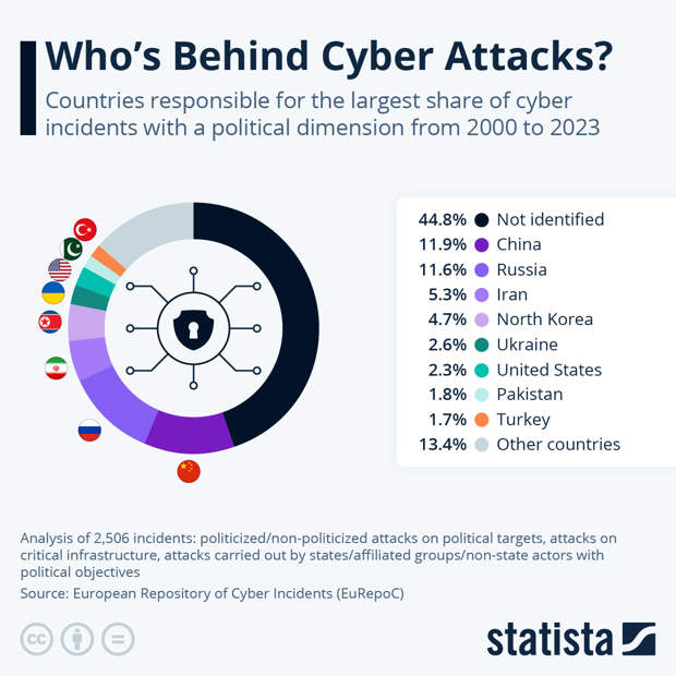 Infographic: Who’s Behind Cyber Attacks? | Statista