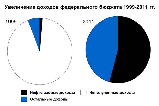 Нефтегазовые_доходы