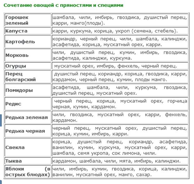 20 подсказок по специям и приправам 20 подсказок по специям и приправам