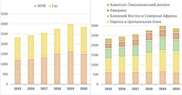 Добыча углеводородов Total, тыс. б. н. э. в сутки