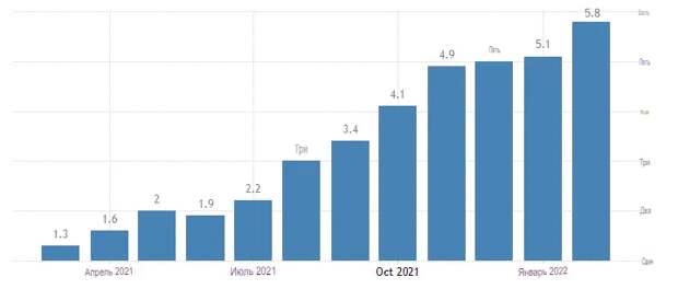 Инфляция Еврозоны