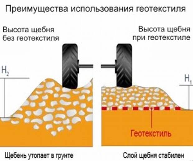 Картинки по запросу Что же такое геотекстиль и для чего он применяется?