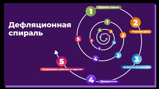 Классическая дефляционная спираль