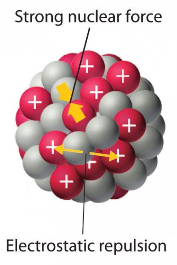 Движущиеся сила 4. Nuclear Forces. Strong nuclear Force. Atomic Nuclei and nuclear Force. Слабое взаимодействие картинки.