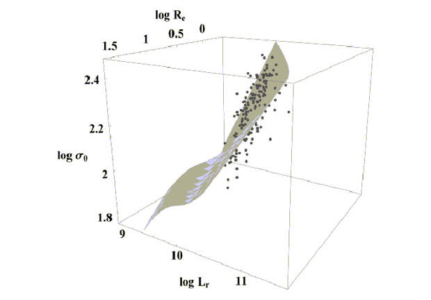 Рис. 3. Компьютерная симуляция фундаментальной плоскости эллиптических галактик