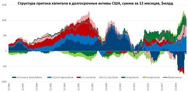 приток капитала в США