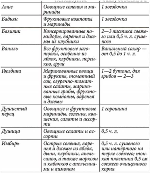 20 подсказок по специям и приправам 20 подсказок по специям и приправам