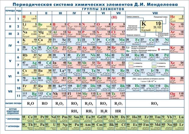 Таблица Менделеева